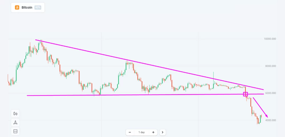 Padrão Triângulo Descendente