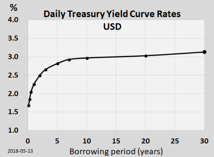 Example Of The Yield Curve