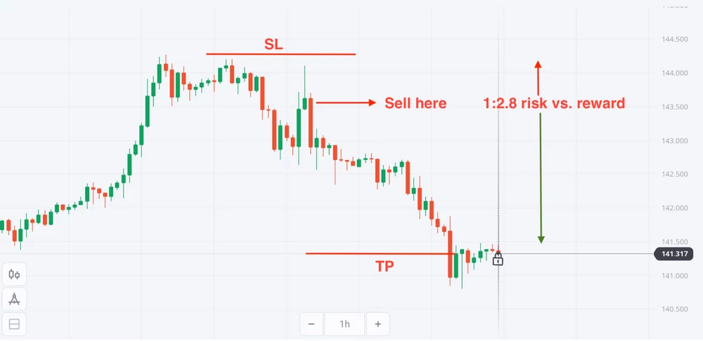 Top Dicas de Gerenciamento de Risco Olymp Trade 1 Exemplo de proporção risco-recompensa no trading Forex