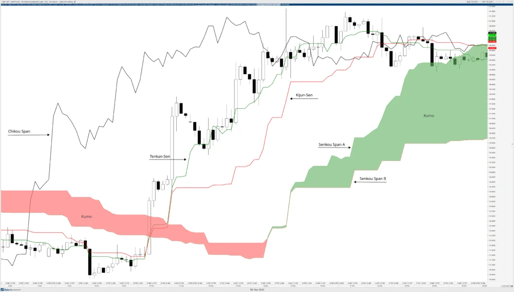 Ichimoku Kinko Hyo 1024X582 1
