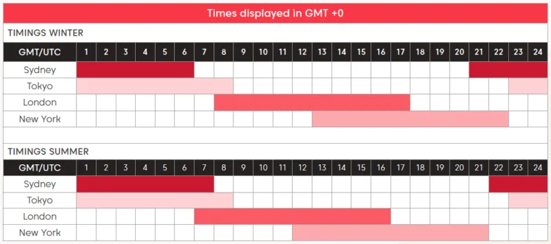 Melhores Fusos Horários para Forex Trading: Otimize Seus Negócios 1 Quais os Melhores Horários para Operar Forex? - Forex Digital