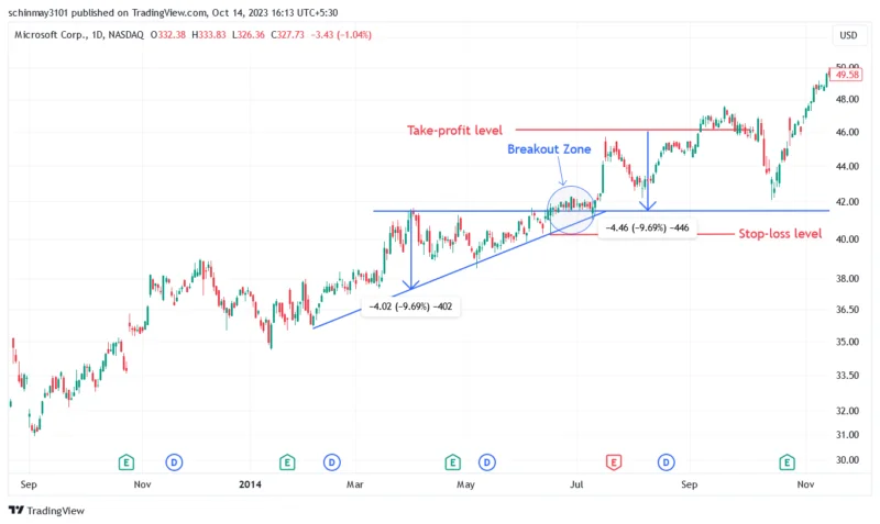 Ascending And Descending Triangles 800X477 1