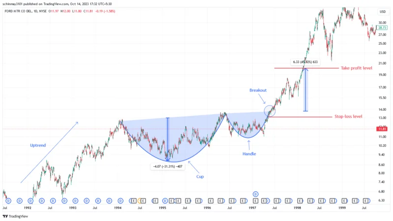 Cup And Handle Pattern 800X449 1