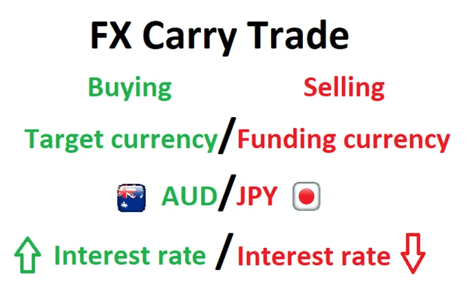 O Que é uma Operação de Carry Trade e Como Funciona? 1 O Que é uma Operação de Carry Trade e Como Funciona?