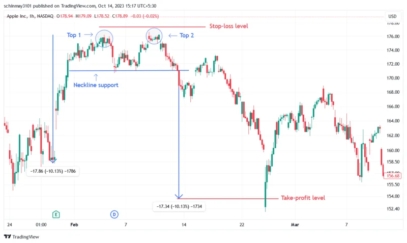 Double Top And Double Bottom Patterns 800X477 1