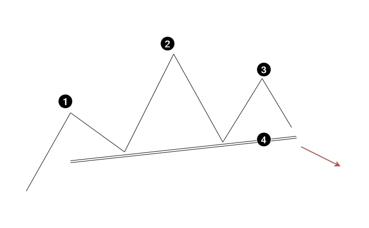 Head And Shoulders Chart Pattern