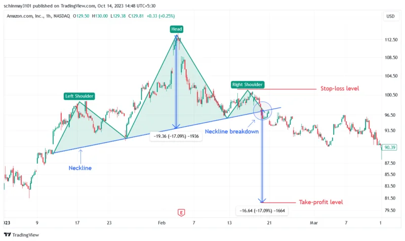 Head And Shoulders Pattern 800X477 1