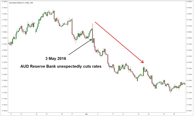 Interest Rates And Forex Market Body Audusddepreciationafterunexpectedratecut