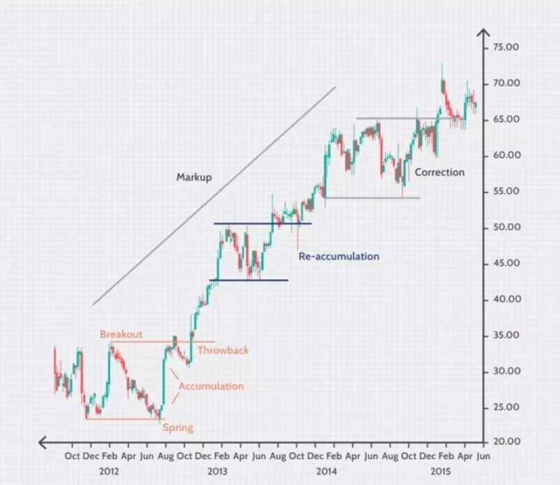 Key Stages Of A Forex Trend 800X759 1 E1704474090344