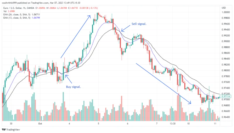 Moving Average Strategy 800X456 1