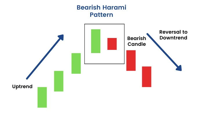 Pattern Of Harami