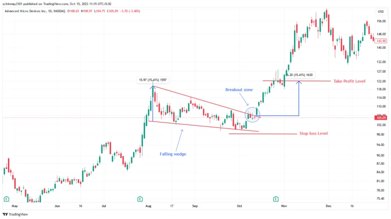 Wedge Patterns 800X449 1