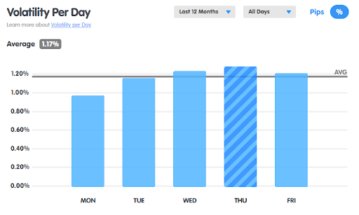 ¿Cuál es el Mejor Momento Para Negociar AUD/USD? 3 Daily Volatility Of Aud Usd