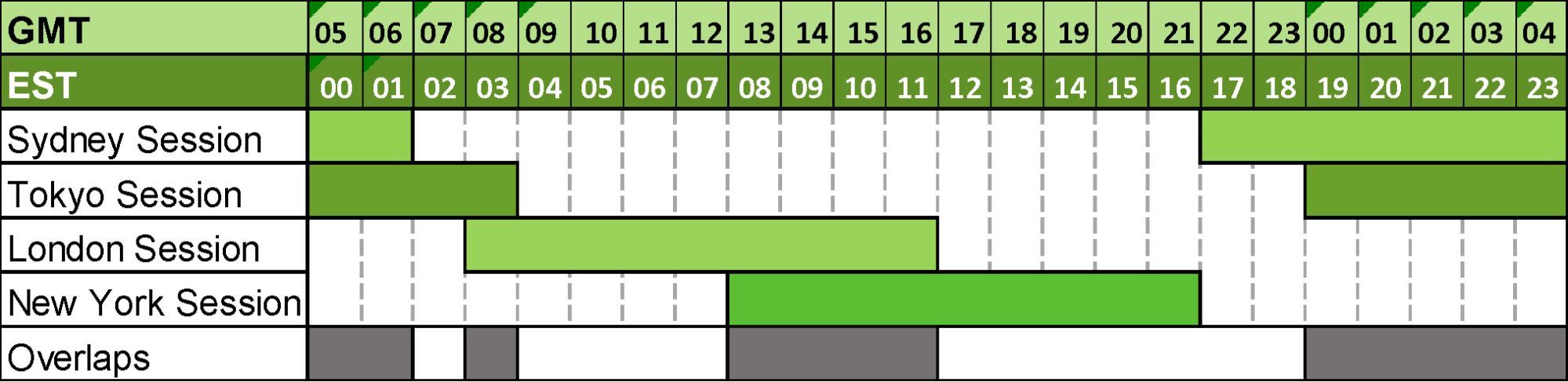 Market Session Hours In Forex