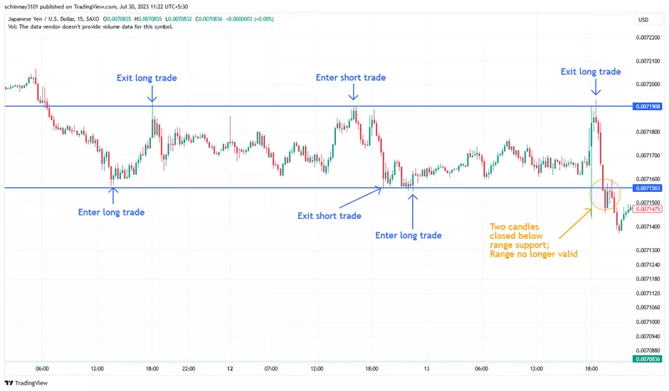 Cómo Saber Cuándo Comprar o Vender en Forex? 3 Range Trading Illustration