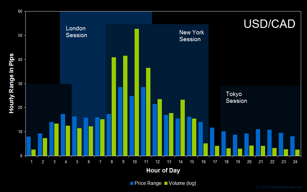 Usd Cad Trading Volume And Price Range By Hour