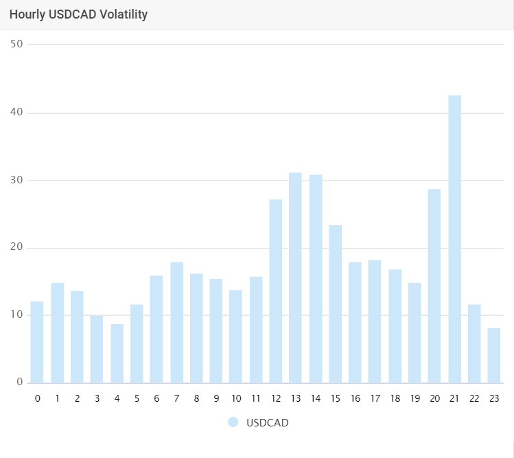 Usd Cad Volatility By Hour Gmt Time Zone 1