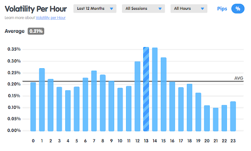 ¿Cuál es el Mejor Momento Para Negociar AUD/USD? 2 Volatility Per Hour Babypips