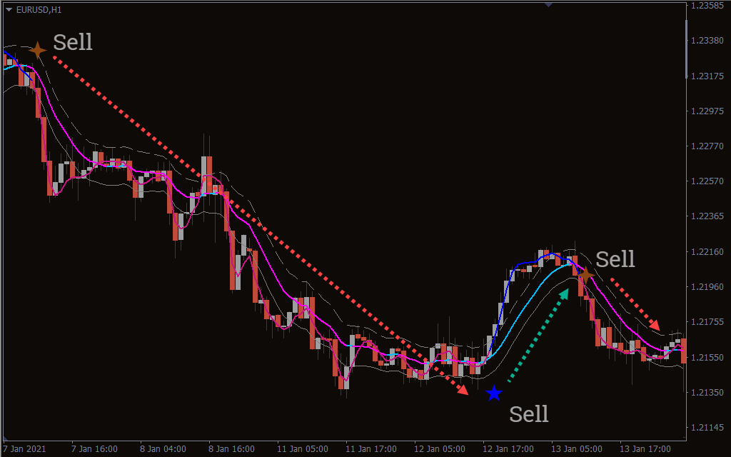 Estrategia de Negociación Utilizando el Canal Keltner con Indicador de Señales