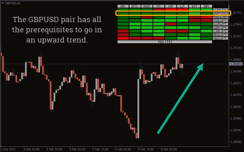Indicador RSI Heatmap MT4: Potencializa tu Estrategia de Negociación Forex