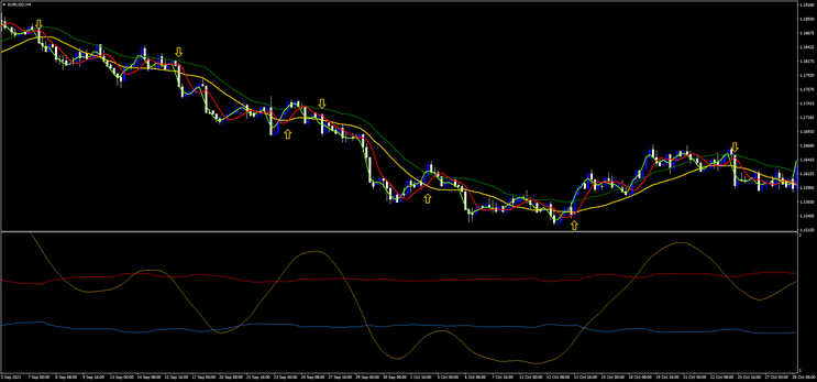 Estrategia Dynamic Cycle Explorer: Guía Completa
