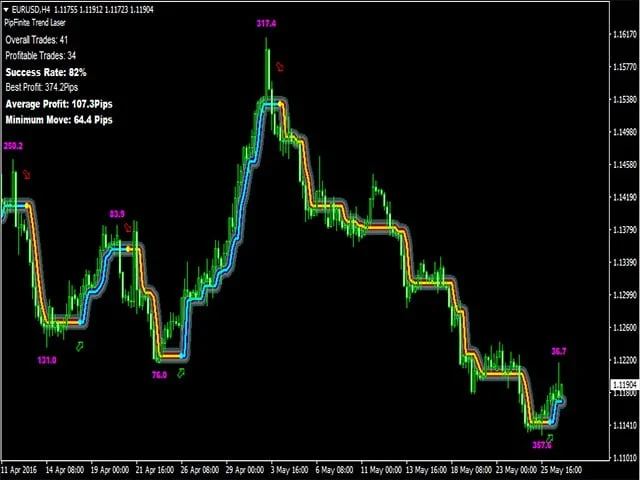 Detector de Tendencias Forex: Un Indicador Esencial para MT4