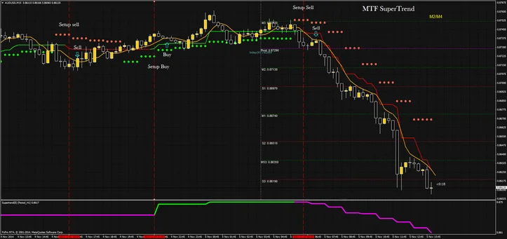 Sistema de Trading MTF Supertrend: Estratégia Seguidora de Tendências - Forex Digital