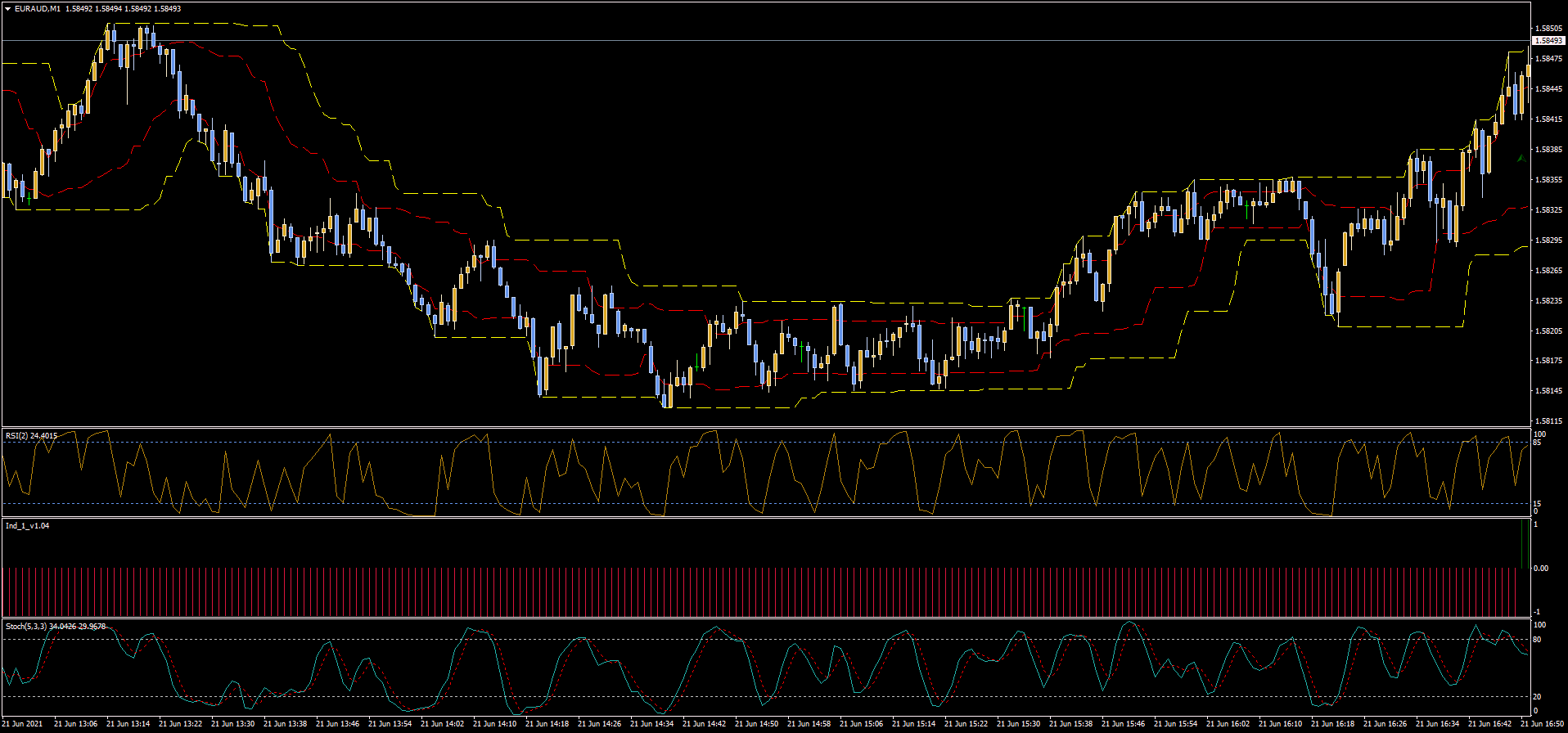 Estrategia de Scalping Método Turtle 4 Estrategia de Scalping Método Turtle