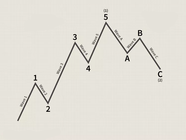 El Principio de la Onda de Elliott: Análisis de Mercado 2 Elliottwavetheory 3B9E53Bcf5964199901554Edabe5634F Wpp1728077558718