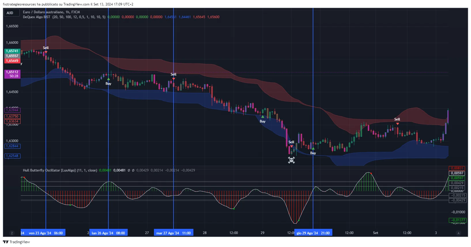 Estrategia Forex 5 Minutos Descarga Gratuita