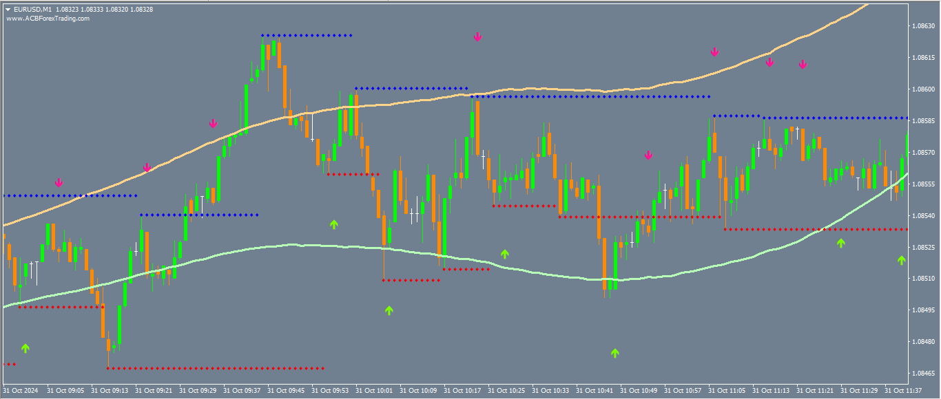 Estrategia de Forex y Opciones Binarias: Sistema Universal