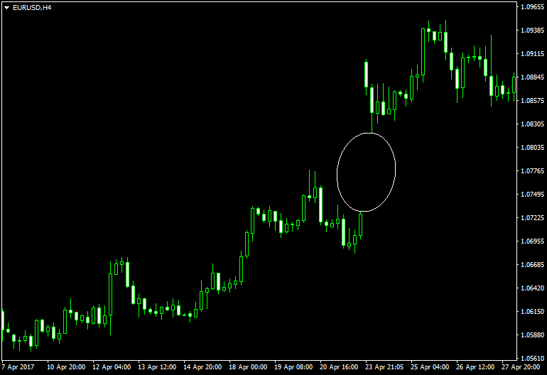Guía Completa sobre Gaps en el Mercado Forex 3 Continuation Gap