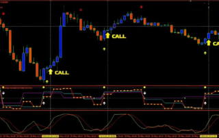 Estrategia de Corto Plazo para Opciones Binarias