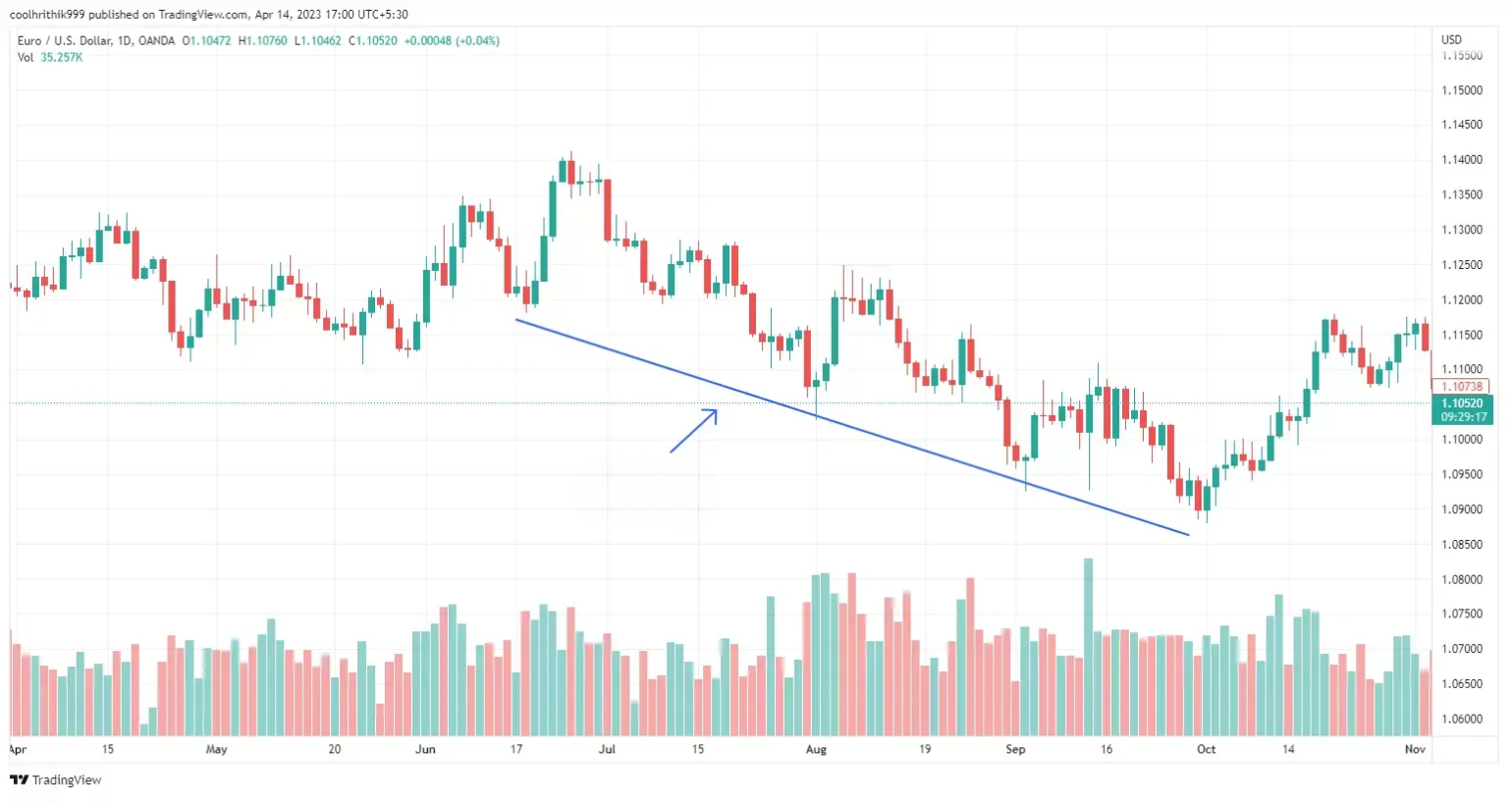 Análisis Técnico en Forex: Una Guía Completa 2 Downtrend