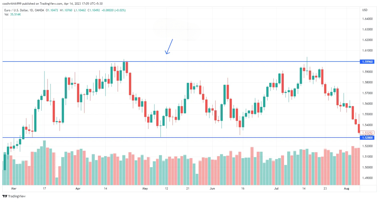 Análisis Técnico en Forex: Una Guía Completa 3 Sideways Trend