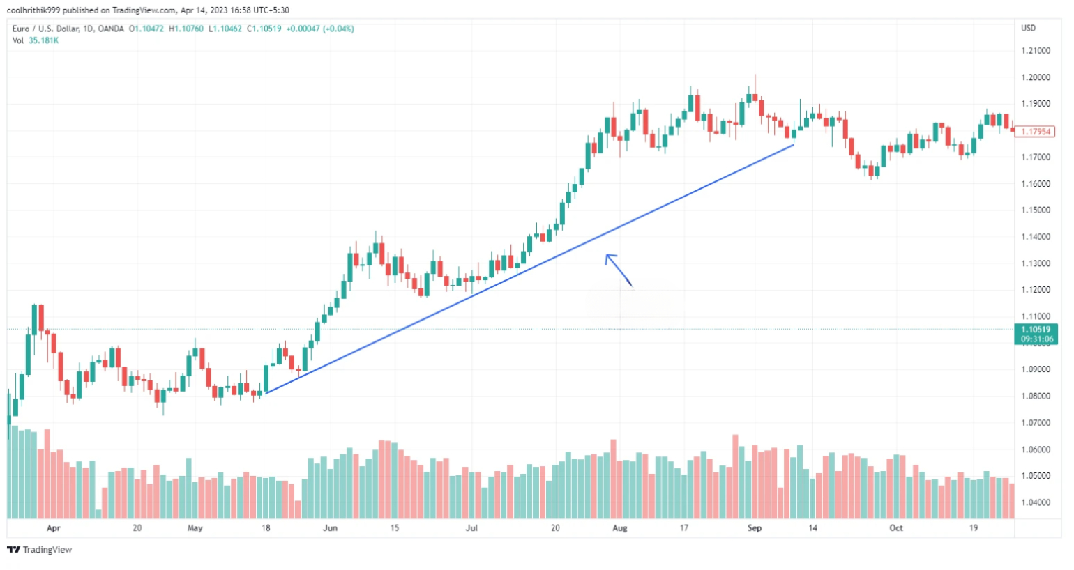 Análisis Técnico en Forex: Una Guía Completa 1 Uptrend