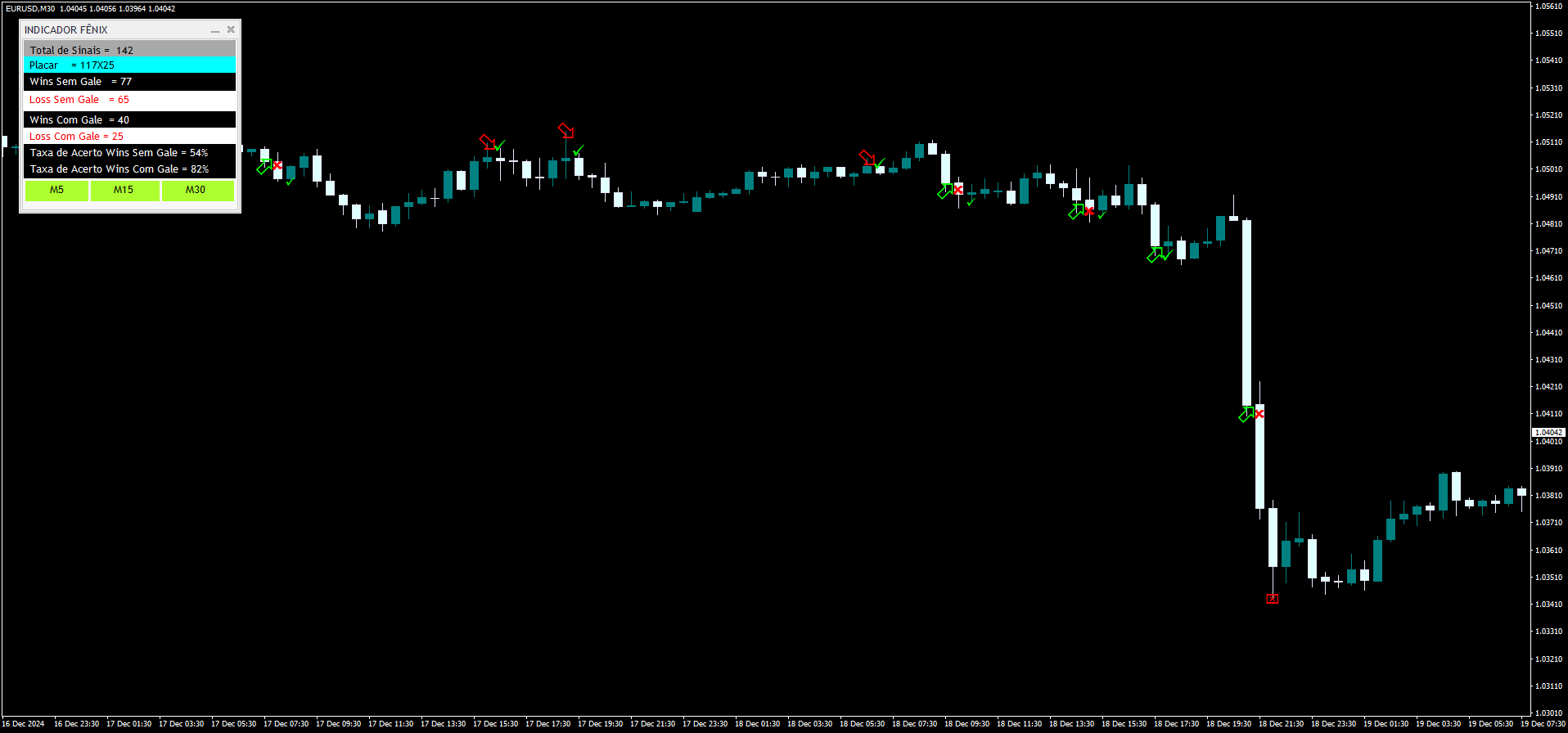 Estrategia Fénix para Opciones Binarias: Reversiones de Mercado