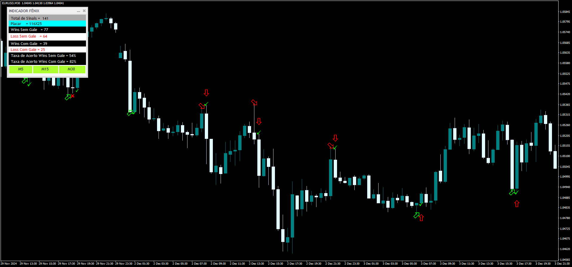 Estratégia Fênix para Opções Binárias: Reversões de Mercado
