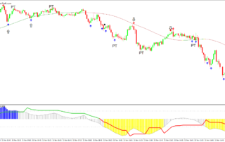 Estrategia de Alcance Dinámico para Day Trading en Forex