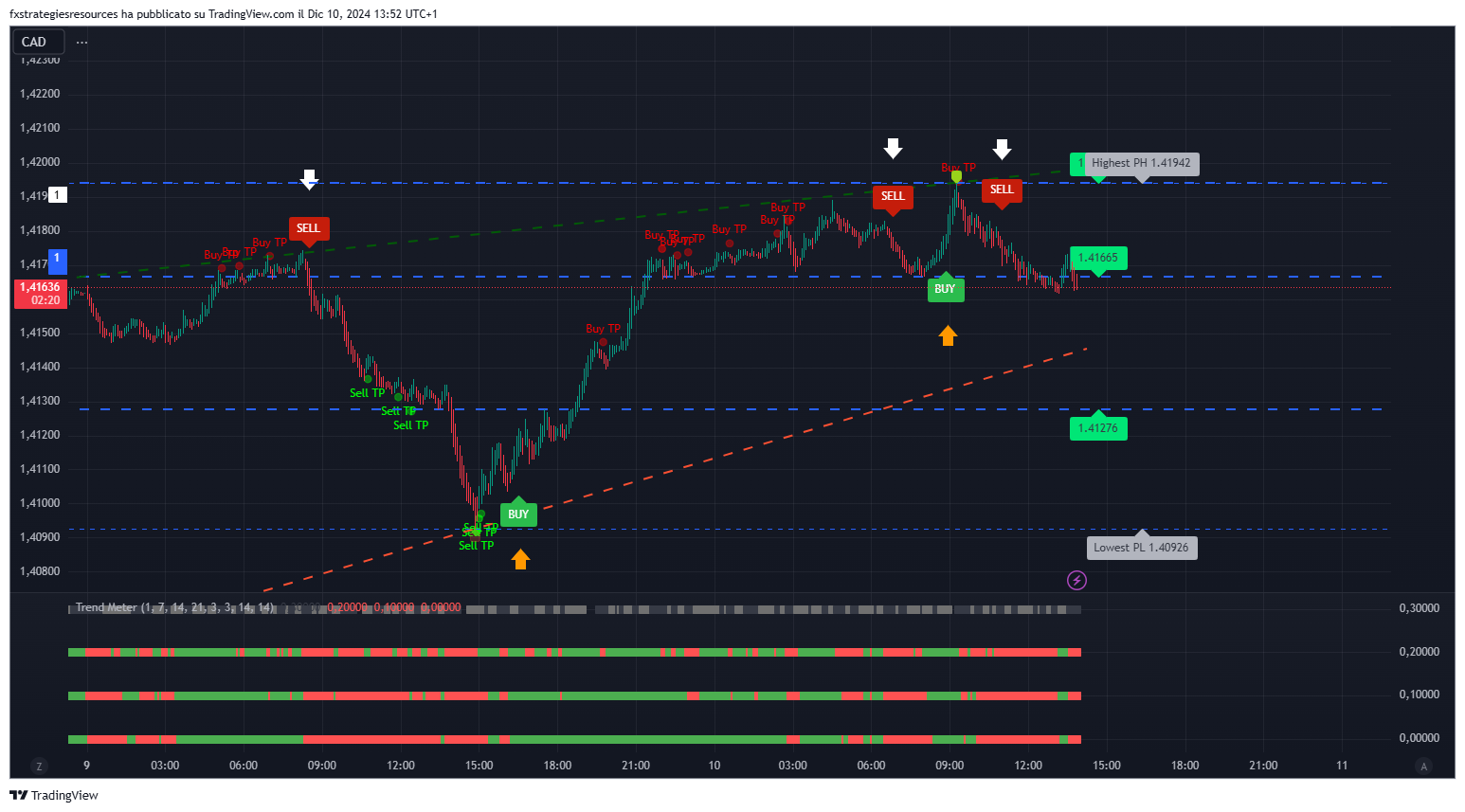 Señales de Scalping Filtradas por el Medidor de Tendencia: Una Guía Integral 4 1 2