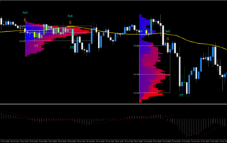 Estrategia de Trading con Perfil de Mercado en MetaTrader 5