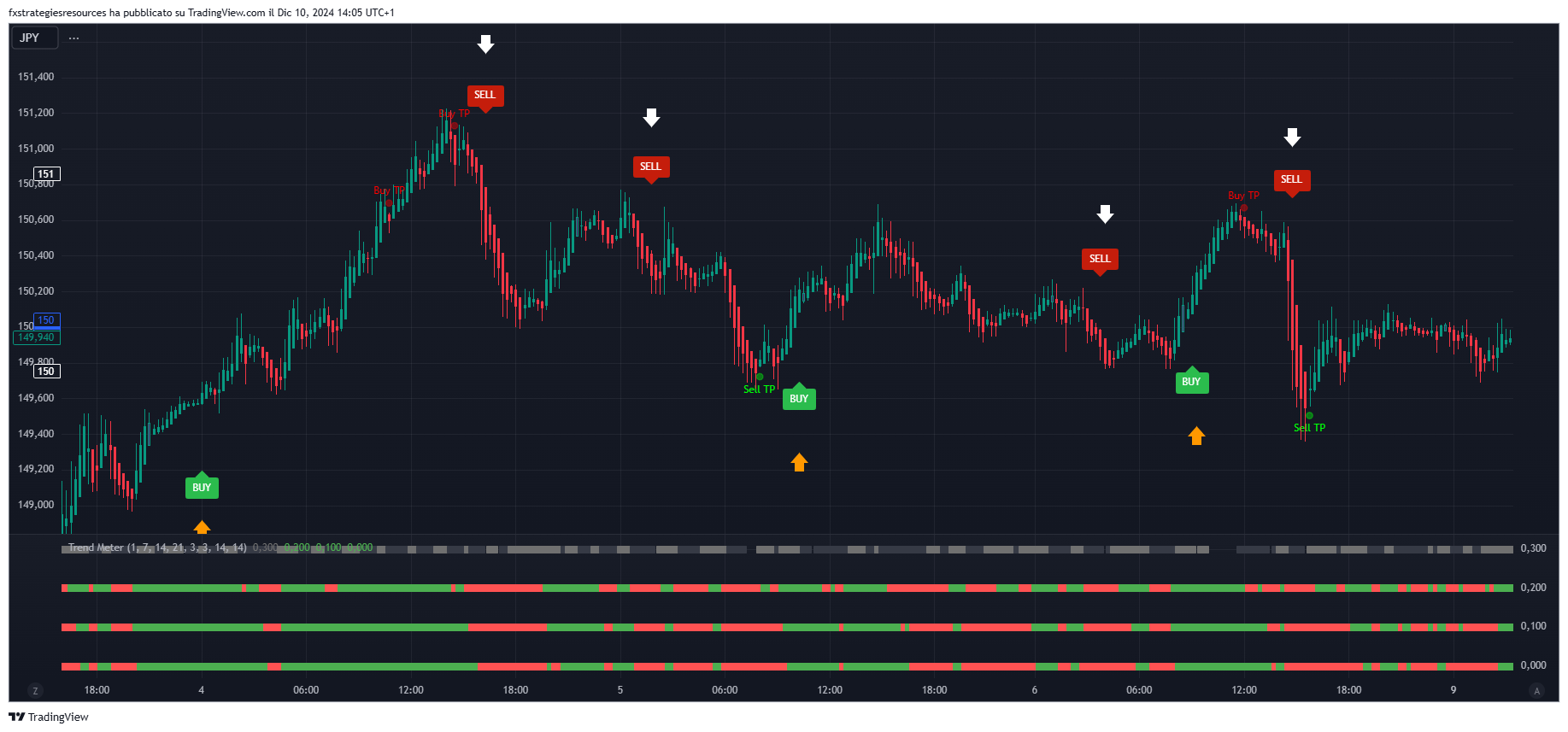 Señales de Scalping Filtradas por el Medidor de Tendencia: Una Guía Integral