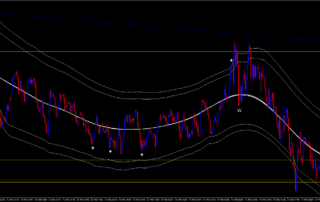 Estrategia de Negociación con Medias Móviles Triangulares