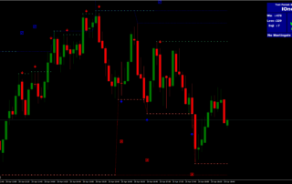 Sistema Ionosfera de Negociación Binaria: Soporte y Resistencia
