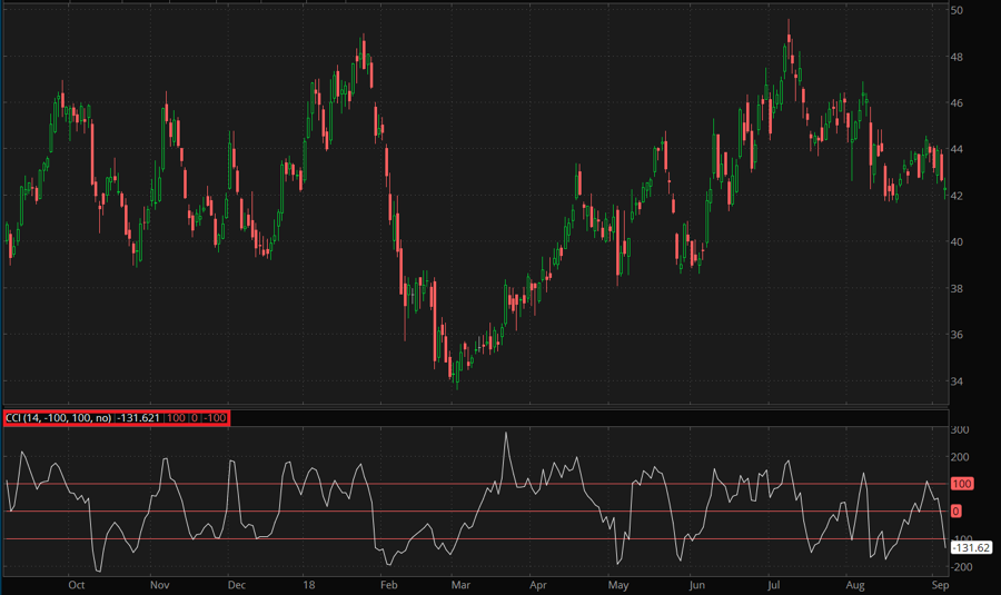 Indicador CCI: O Guia Definitivo para Dominar o Mercado