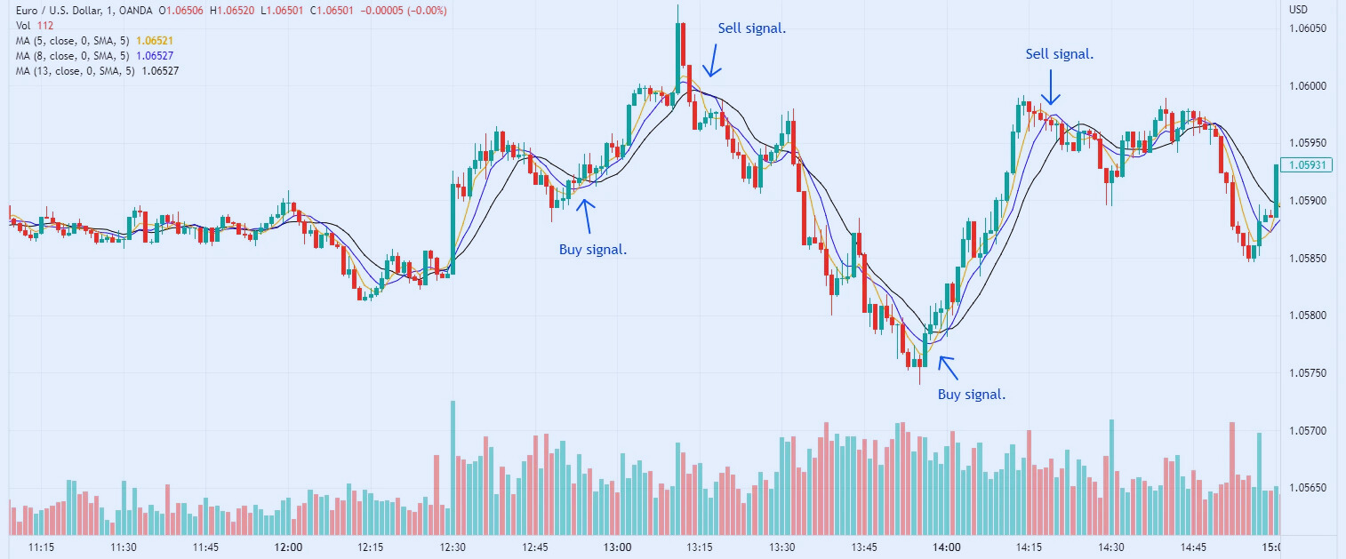 Indicadores de Negociação Forex: O Guia Essencial para Traders