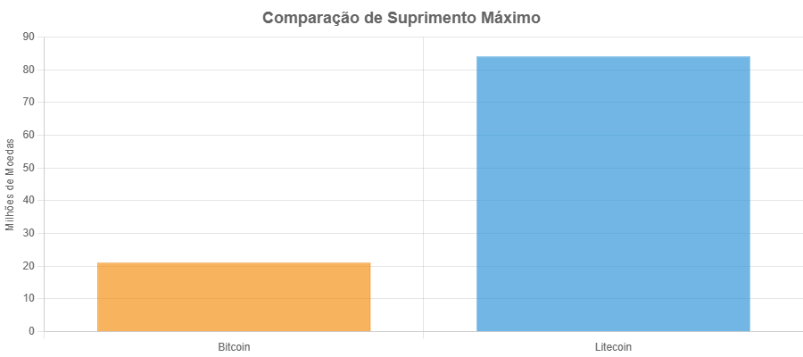 Litecoin ou Bitcoin: Futuro das Finanças Globais