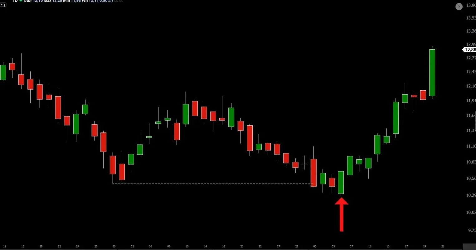 Estratégias de 1 Minuto para Opções Binárias