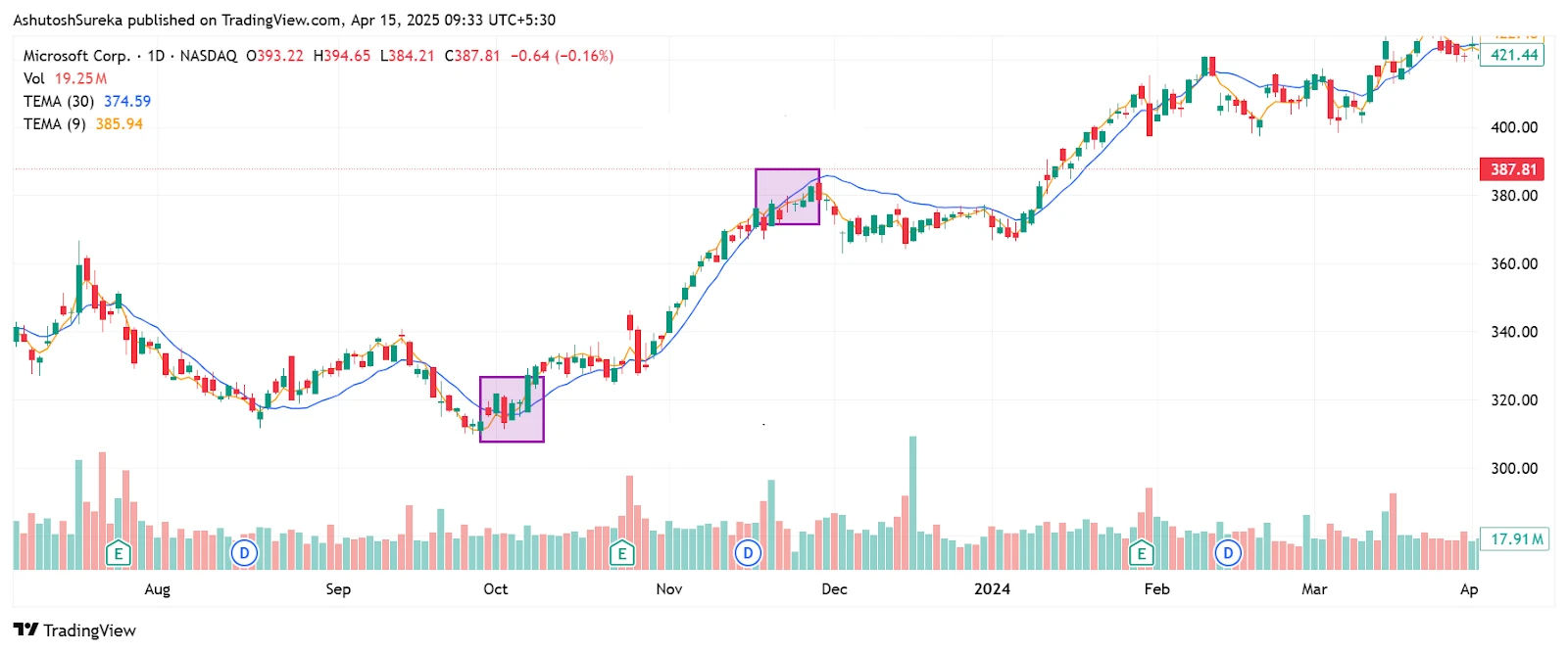 Média Móvel Exponencial Tripla: Domine Tendências com TEMA