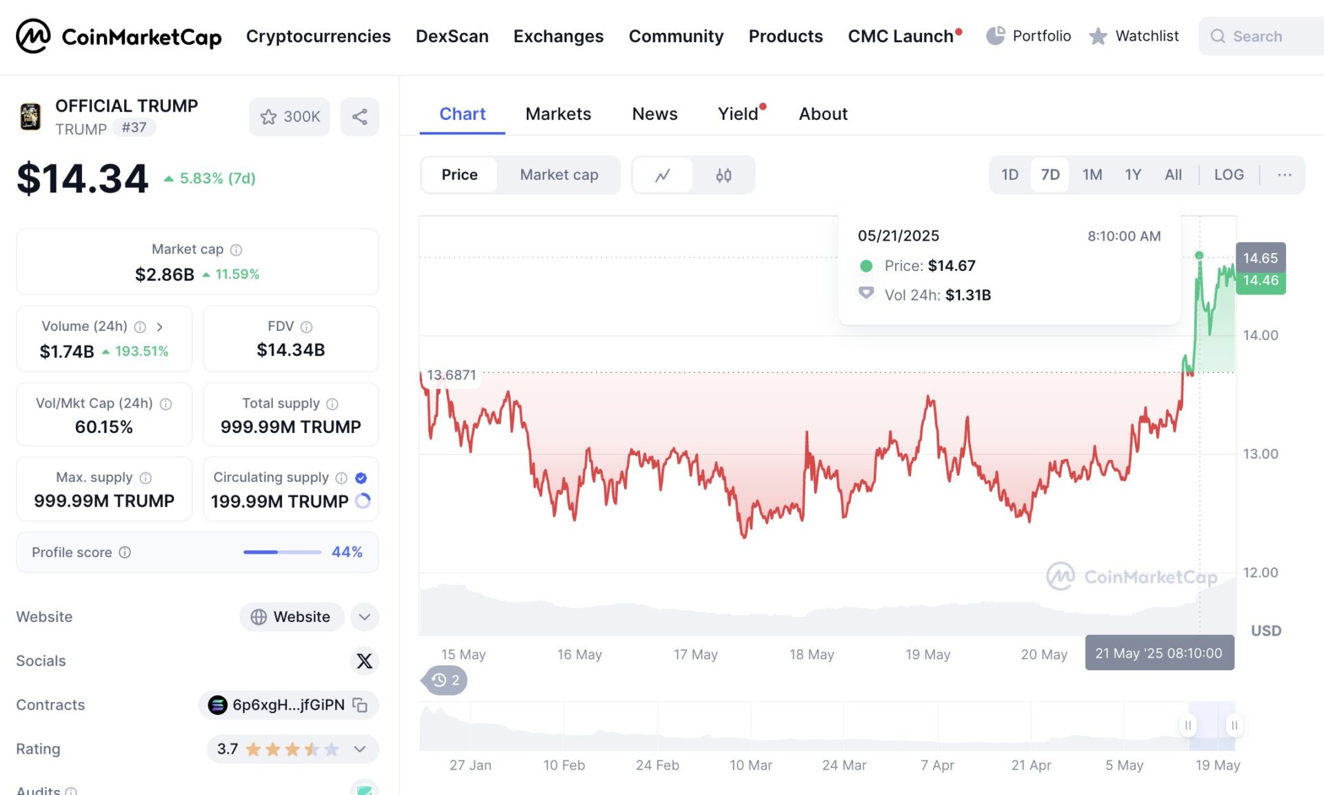 Trump Digital: Previsão Oficial de Preço do Token TRUMP para 2030